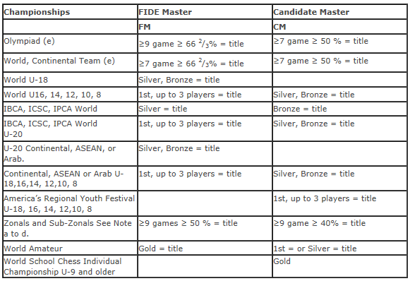 Xadrez Natalense: Estatísticas do Rating FIDE no Nordeste - por